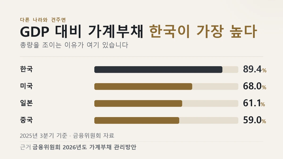 GDP 대비 가계부채 비율이 한국 89.4퍼센트로 미국 일본 중국보다 높다는 것을 막대로 보여 주는 이미지
