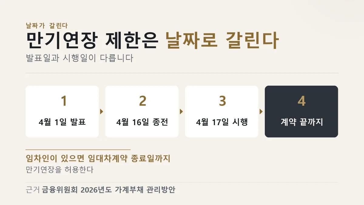 다주택자 만기연장 제한이 발표일과 시행일로 갈린다는 순서를 보여 주는 이미지