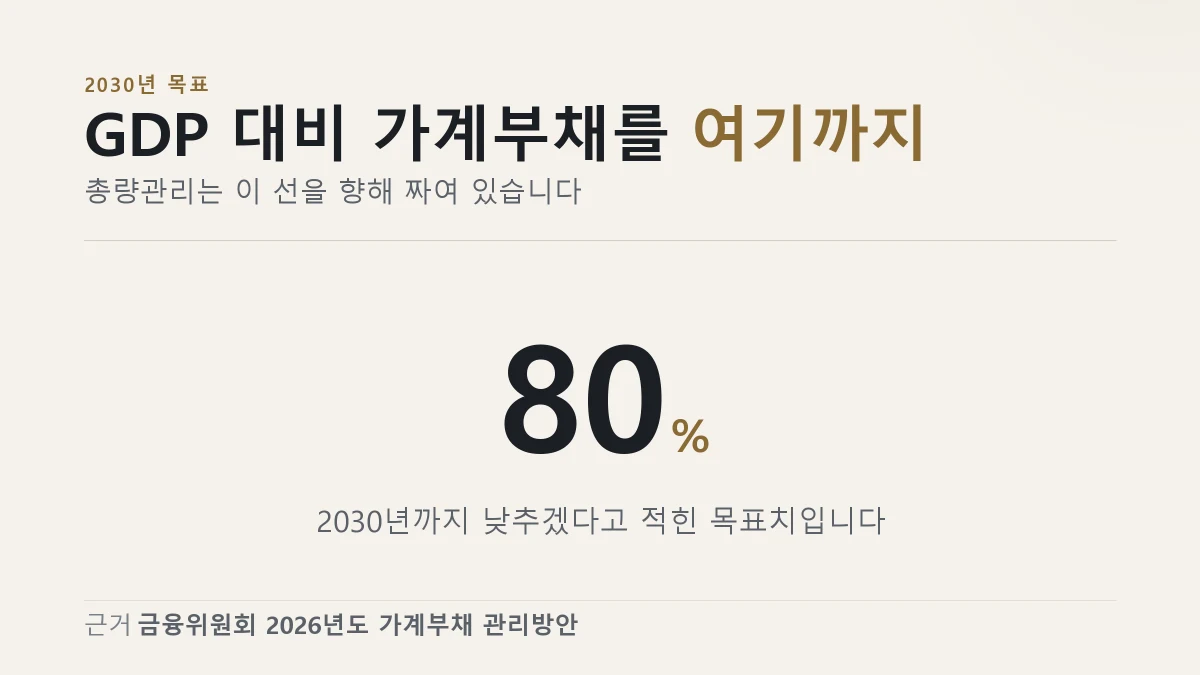 2030년까지 GDP 대비 가계부채 비율을 80퍼센트로 낮춘다는 목표를 보여 주는 이미지