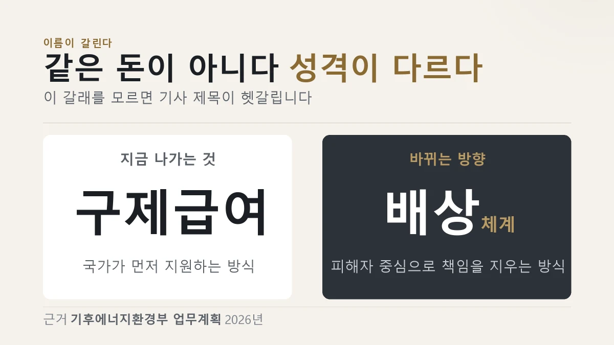 구제급여와 배상체계의 성격이 어떻게 다른지 갈라 보여 주는 이미지