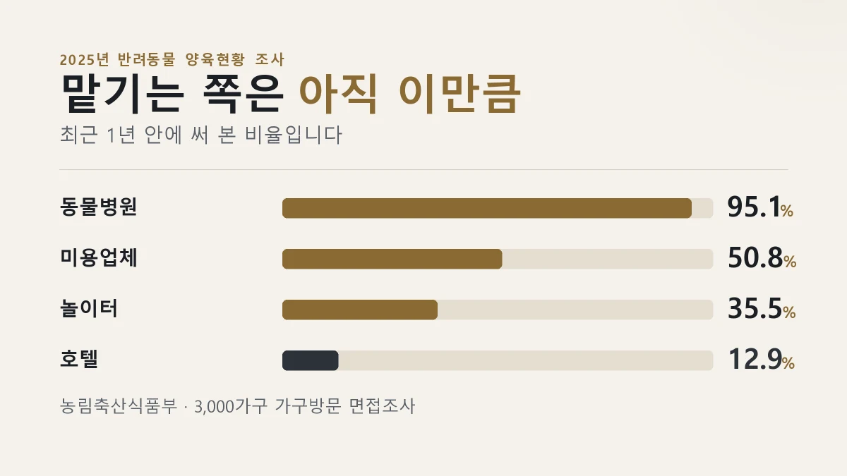 반려동물 서비스 이용률을 막대로 나타낸 그림