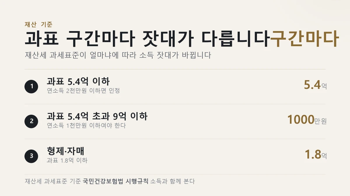 건강보험 피부양자 재산세 과세표준 구간별 소득 기준을 정리한 표