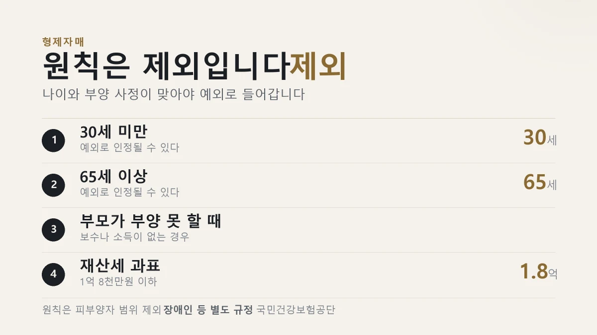 형제자매가 건강보험 피부양자로 인정되는 예외 요건을 정리한 표