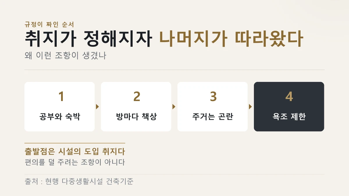 고시원 규정이 도입 취지에서 시작해 학습시설 의무와 욕조 제한으로 이어진 순서를 나타낸 그림