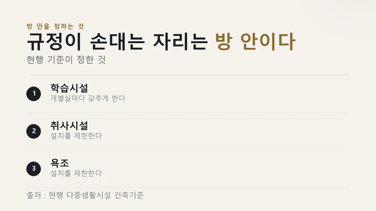 고시원 현행 기준이 학습시설을 의무화하고 취사시설과 욕조를 제한한다는 것을 정리한 그림