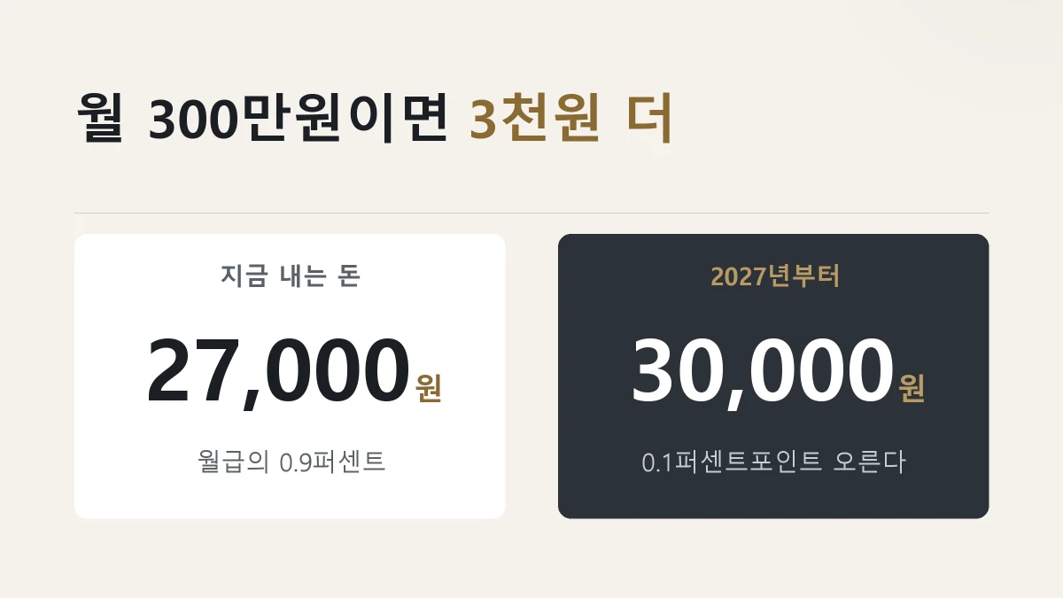 월급 300만원인 사람의 고용보험료가 2027년부터 3천원 오르는 것을 견준 그림