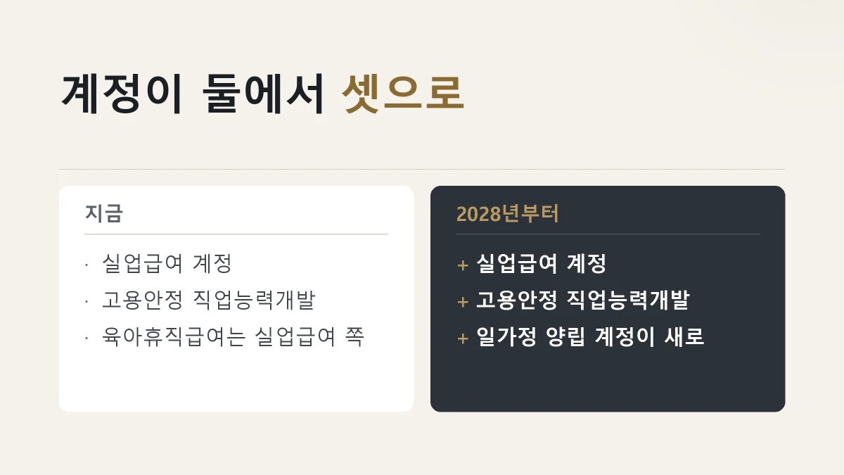고용보험기금 계정이 둘에서 셋으로 늘어나는 것을 견준 그림