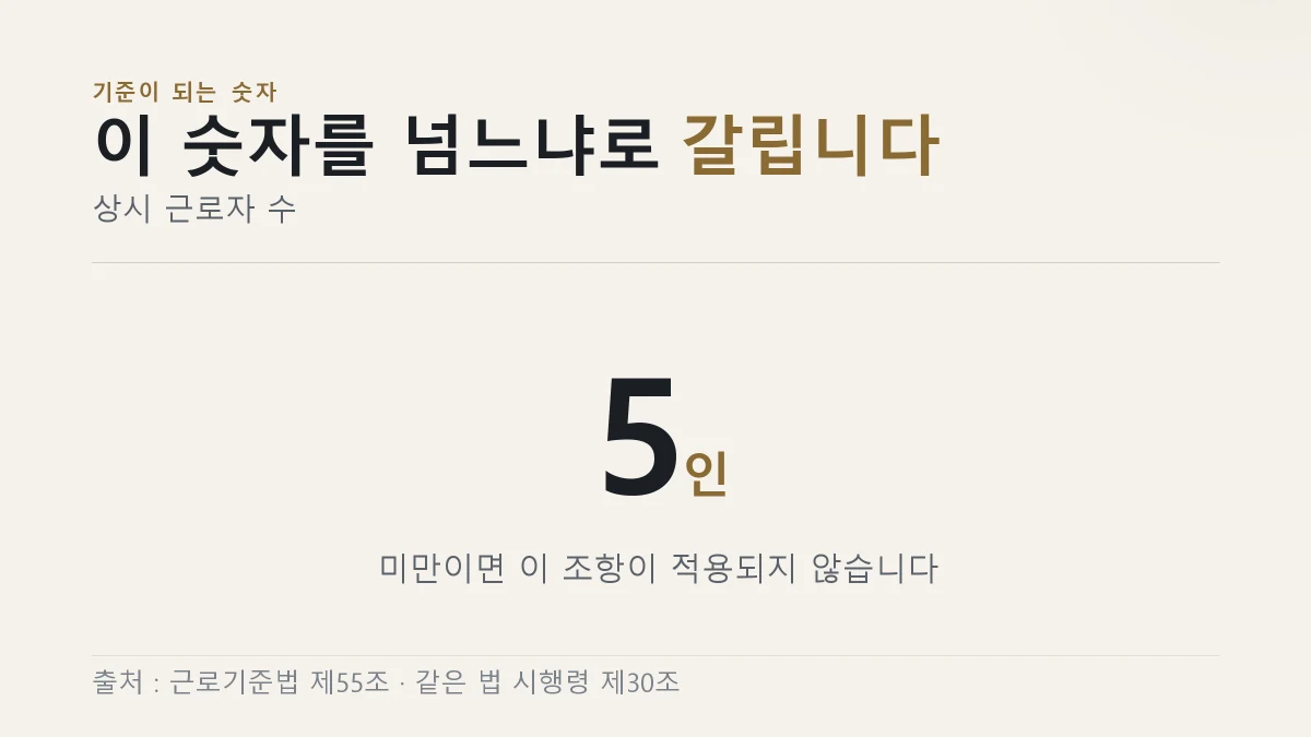 상시 근로자 5인이 공휴일 유급휴일 적용의 갈림길이라는 것을 크게 적은 그림