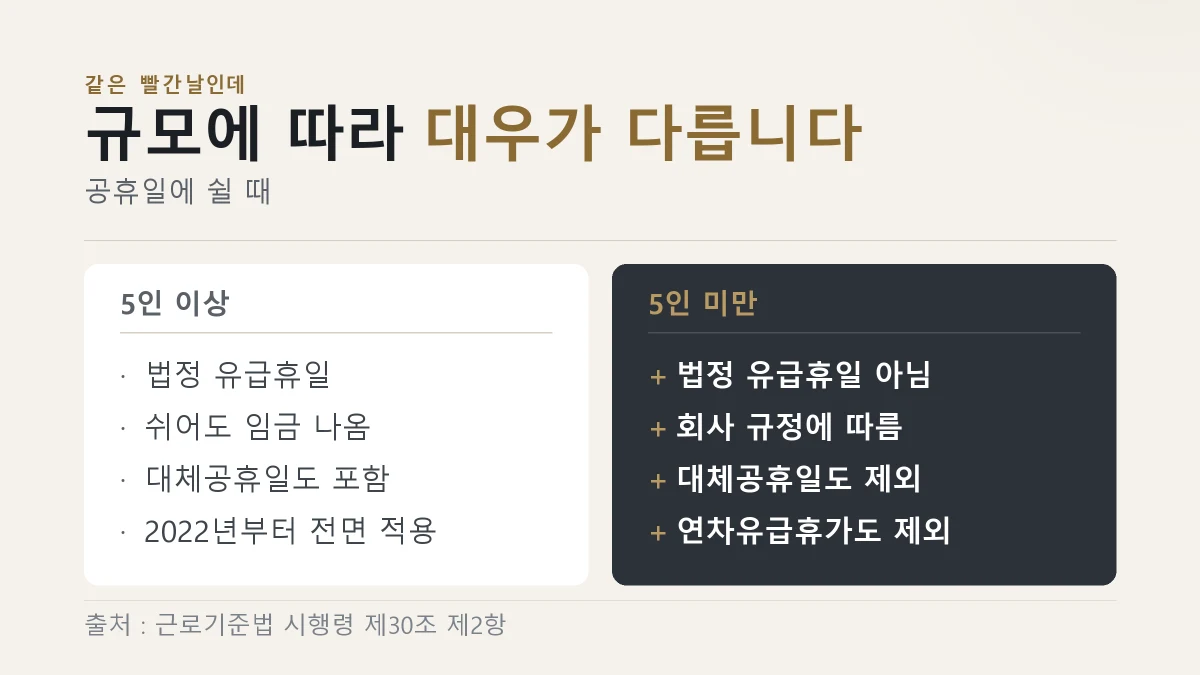 상시 근로자 5인 이상과 미만 사업장의 공휴일 대우를 견준 그림