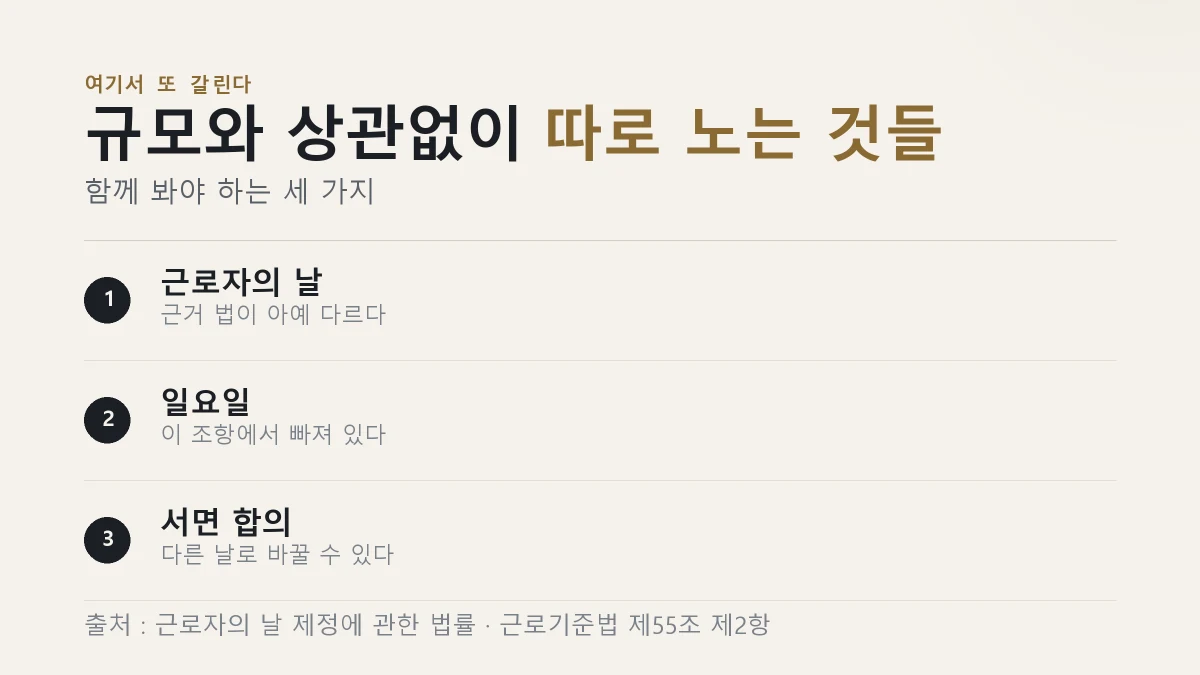 회사 규모와 별개로 따로 봐야 하는 근로자의 날과 일요일, 서면 합의를 정리한 그림