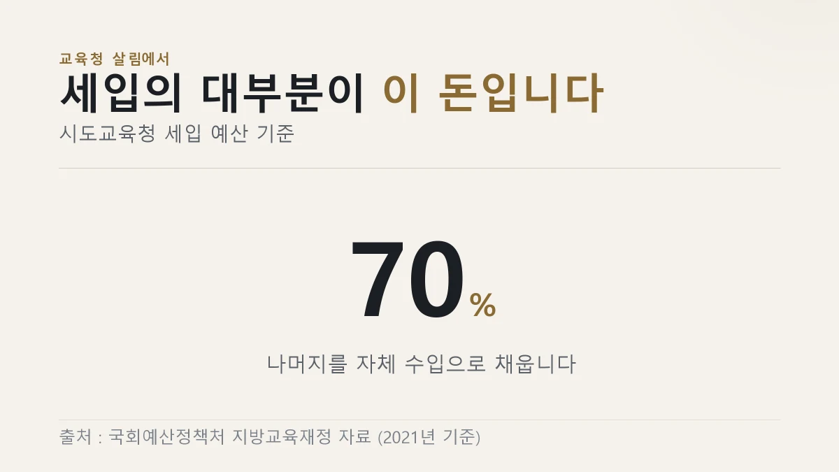 지방교육재정교부금이 시도교육청 세입의 약 70퍼센트를 차지한다는 것을 크게 적은 그림