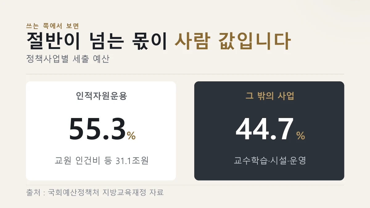 교육교부금 세출에서 인건비 몫과 나머지 사업 몫을 견준 그림