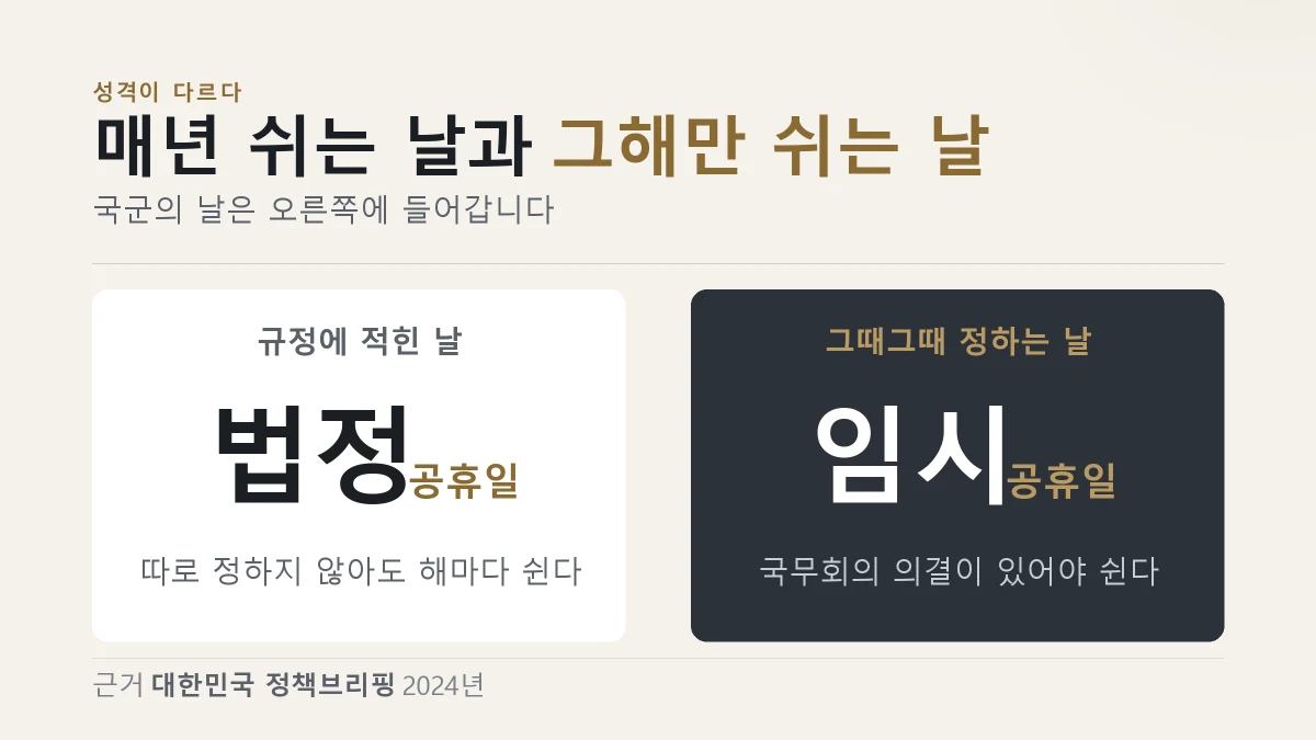 법정 공휴일과 임시공휴일의 차이를 갈라 보여 주는 이미지