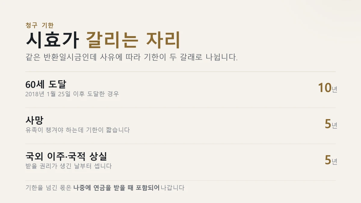 국민연금 반환일시금 청구 기한이 사유에 따라 10년과 5년으로 갈리는 구조