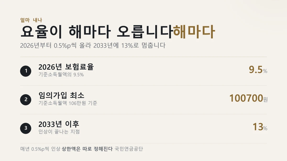 국민연금 보험료율 인상 일정과 임의가입 최소 보험료를 정리한 표