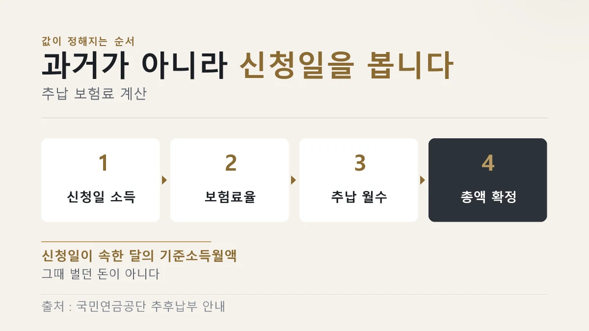 국민연금 추납 보험료가 신청일 소득과 보험료율, 월수로 정해지는 순서를 나타낸 그림