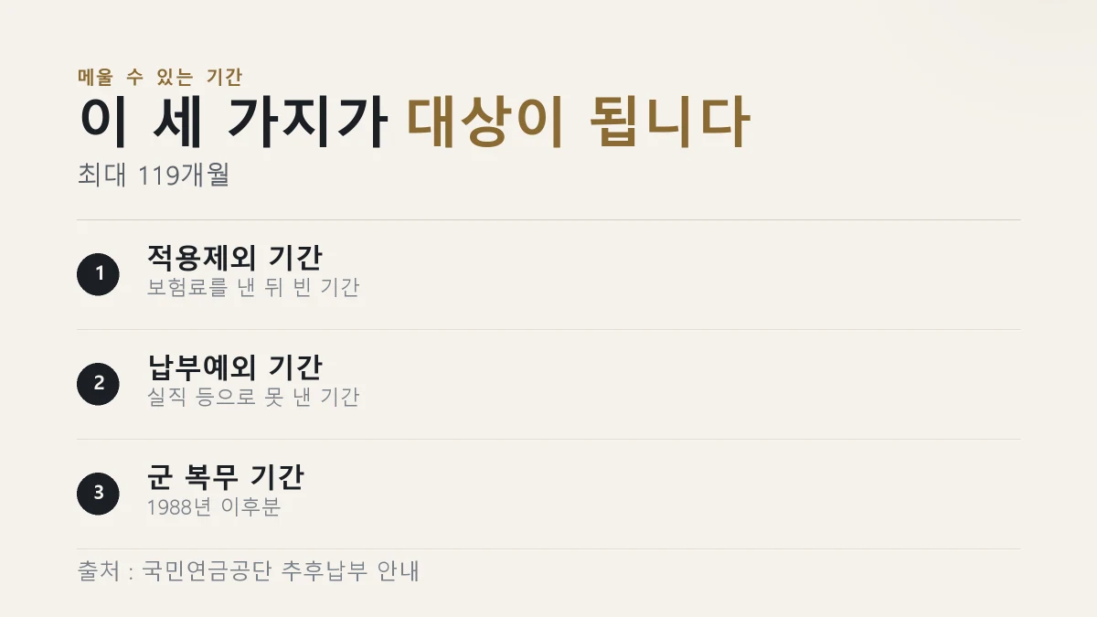 국민연금 추납으로 메울 수 있는 세 가지 기간을 정리한 그림