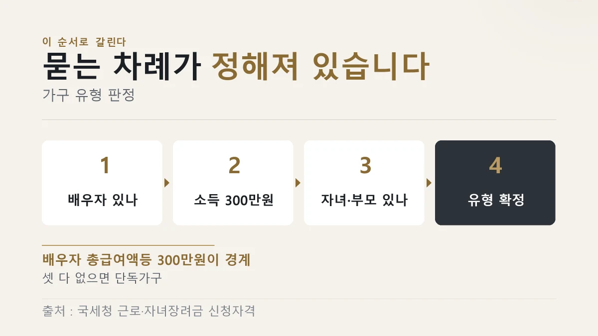 근로장려금 가구 유형이 배우자 유무와 소득, 부양가족 순서로 정해지는 흐름을 나타낸 그림