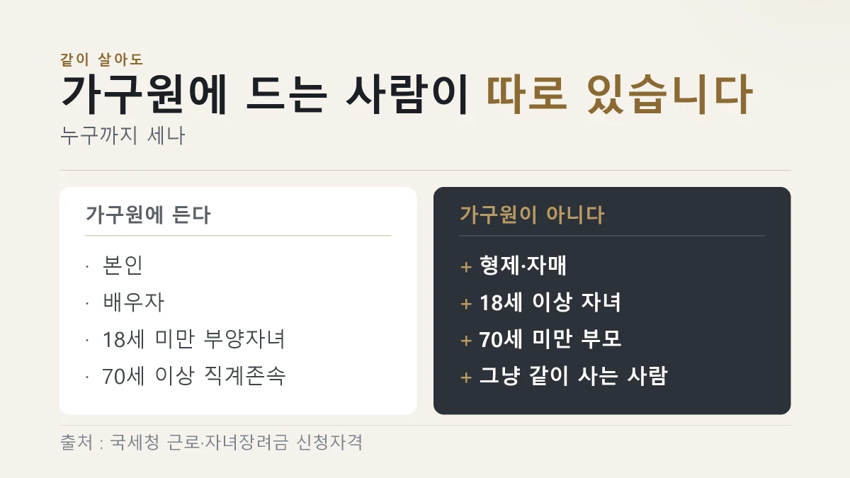 근로장려금 가구원에 들어가는 사람과 들어가지 않는 사람을 견준 그림