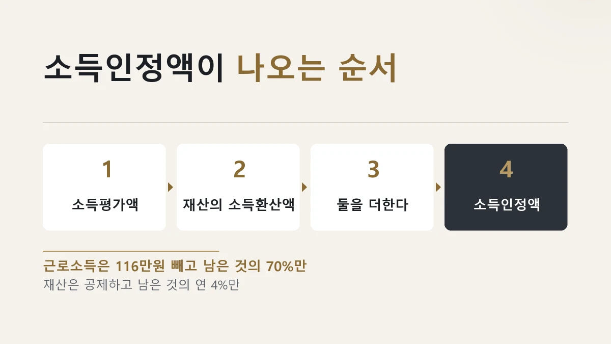 기초연금 소득인정액이 어떻게 계산되는지 정리한 그림
