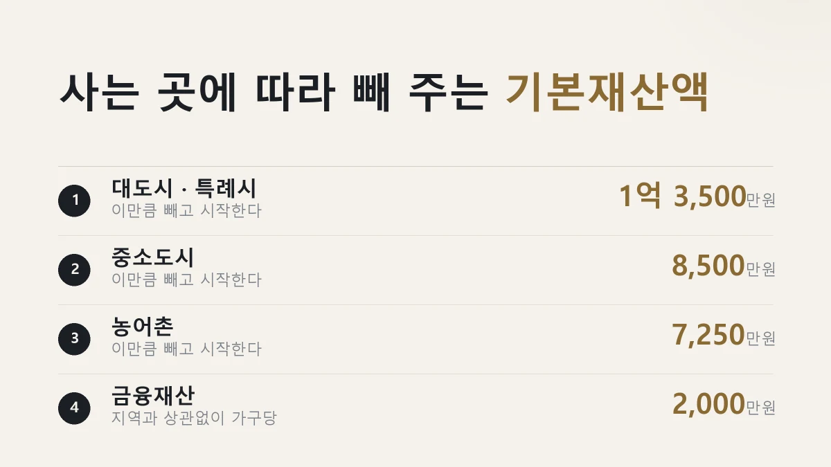 기초연금 재산 공제액을 지역별로 정리한 그림