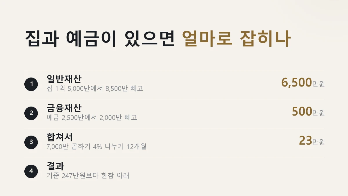 중소도시 단독가구의 소득인정액을 실제로 계산한 그림
