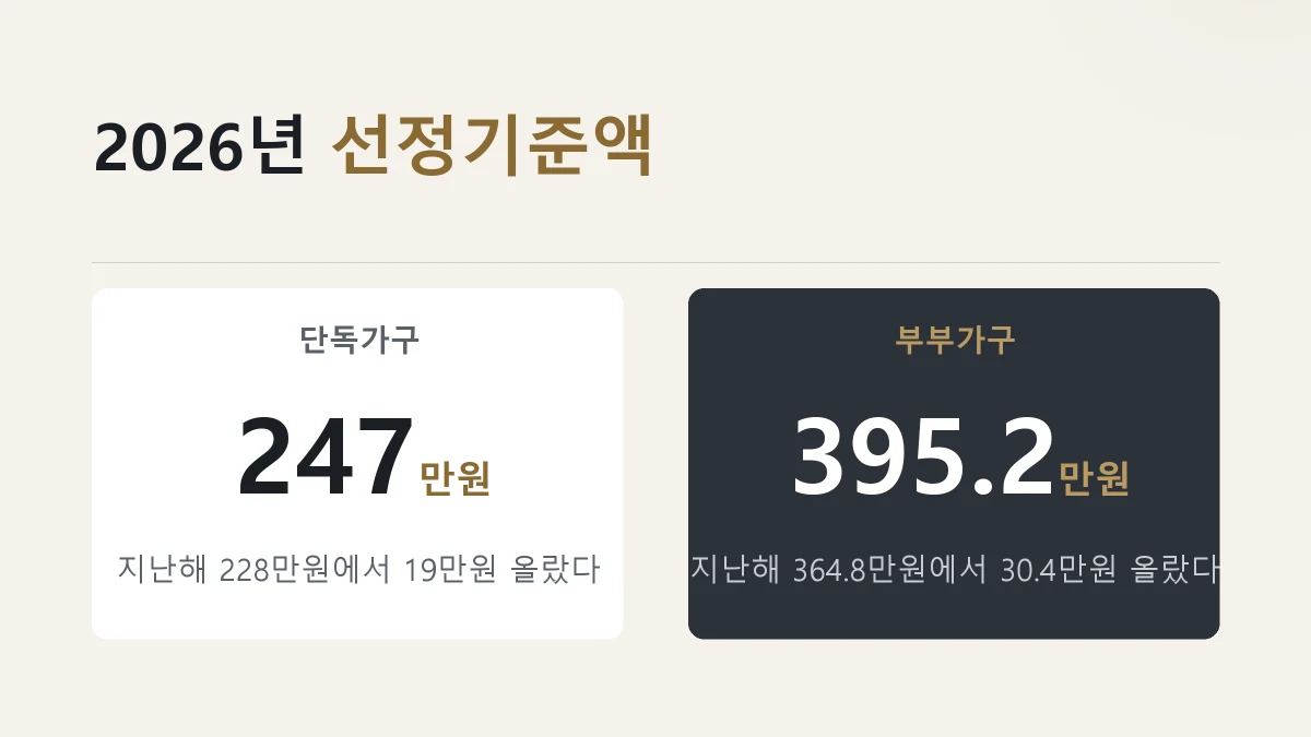 2026년 기초연금 선정기준액을 단독가구와 부부가구로 가른 그림