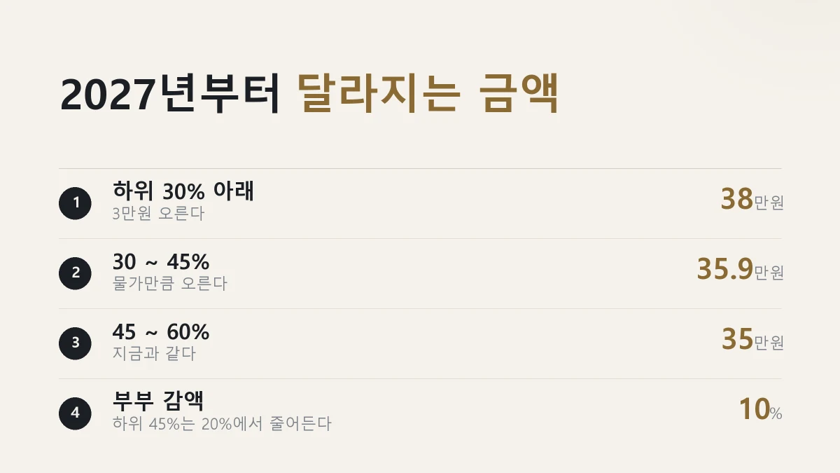 2027년 기초연금 개편안으로 달라지는 금액을 정리한 그림