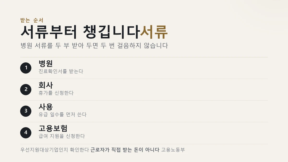 난임치료휴가급여 신청 절차를 정리한 표