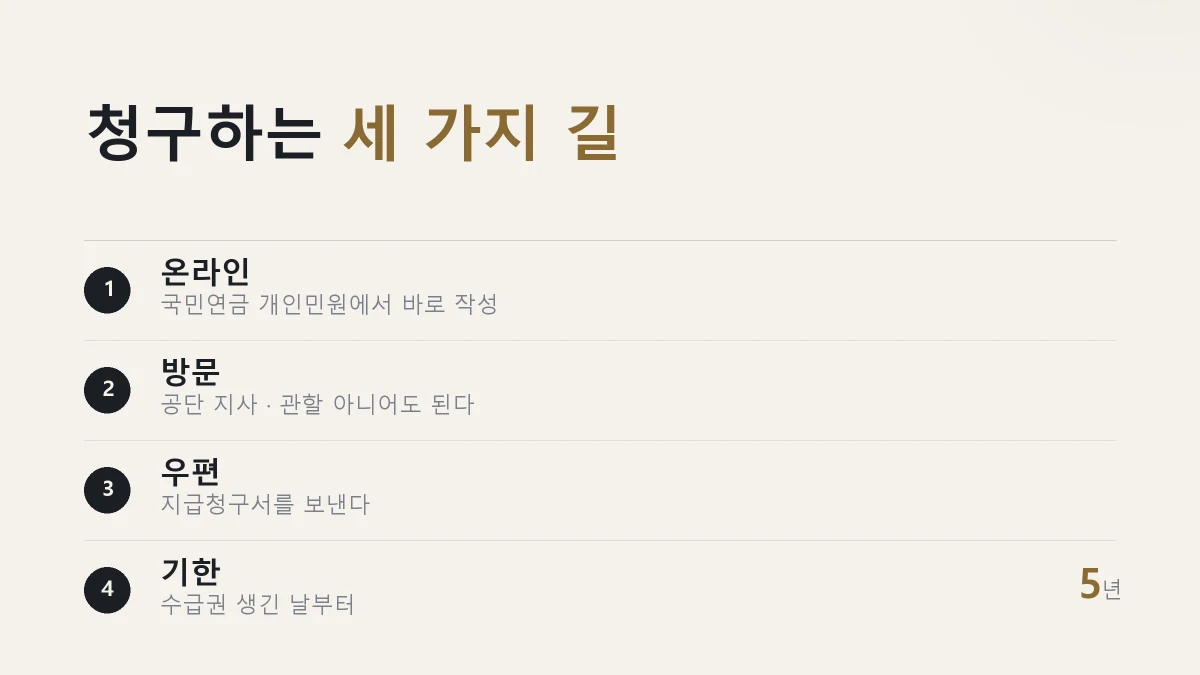 노령연금을 청구하는 세 가지 방법과 기한을 정리한 그림