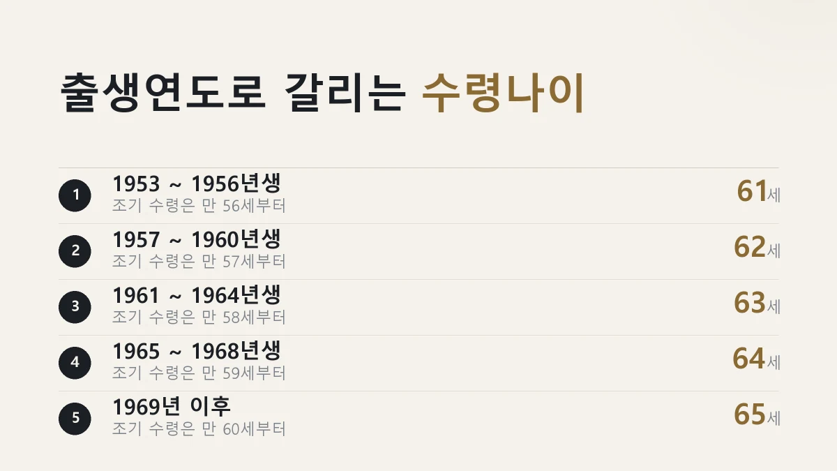 출생연도별 노령연금 지급 개시 나이를 정리한 그림