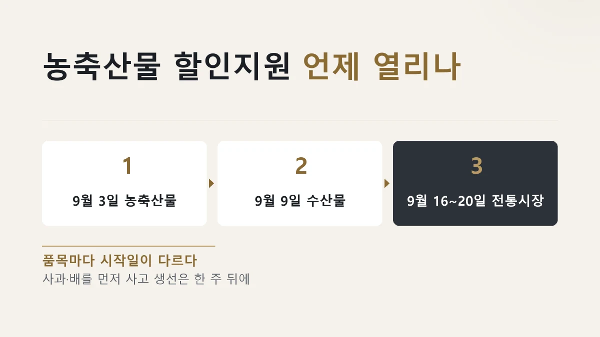 농축산물 할인지원이 품목별로 언제 시작하는지 정리한 그림