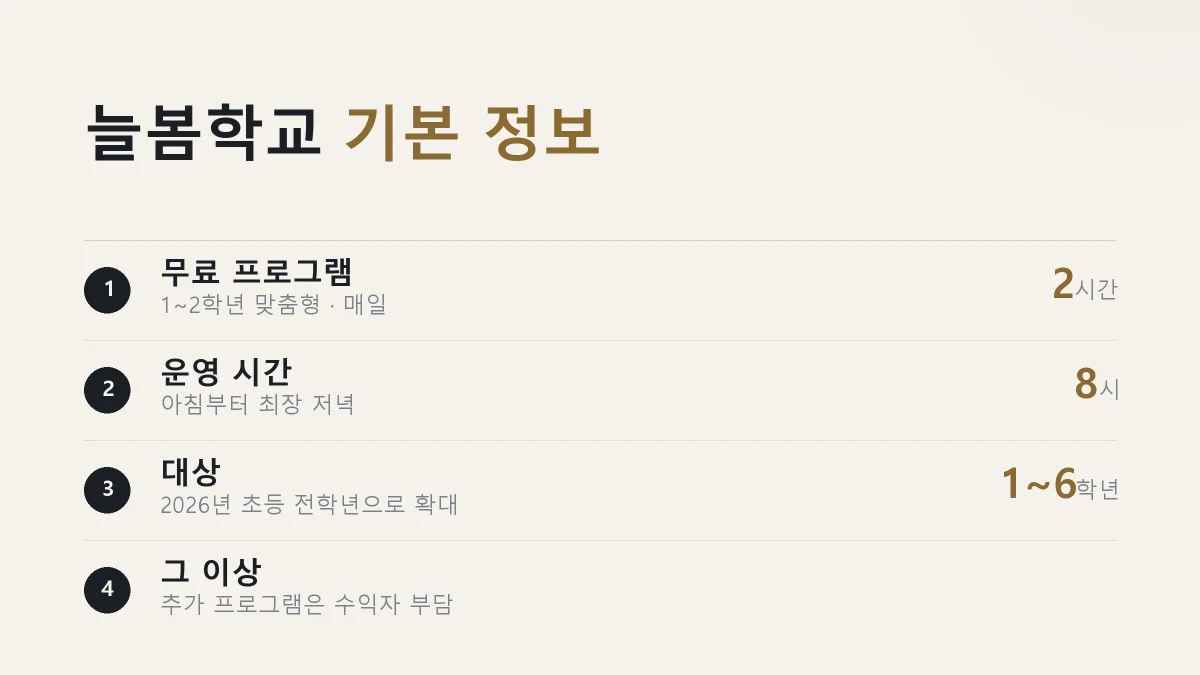 늘봄학교의 무료 시간과 운영 시간을 정리한 그림
