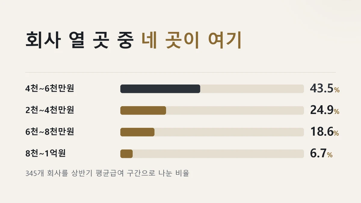 대기업을 상반기 평균급여 구간별로 나눈 비율을 그린 그림