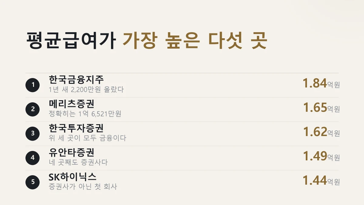 상반기 평균급여가 가장 높은 5개 기업을 정리한 그림