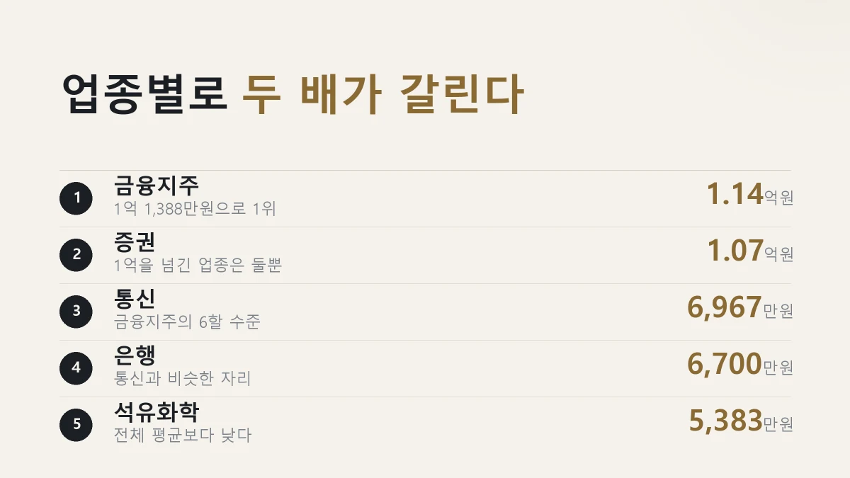 업종별 상반기 평균급여를 정리한 그림