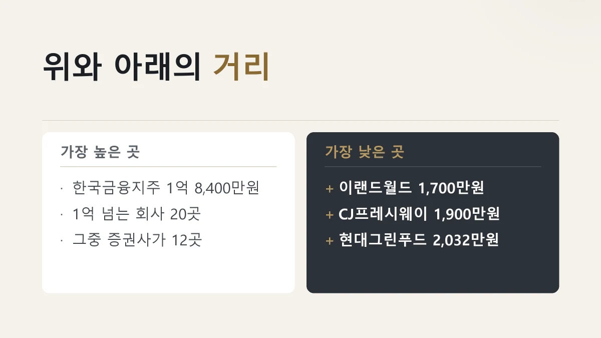 상반기 평균급여가 가장 높은 곳과 가장 낮은 곳을 견준 그림
