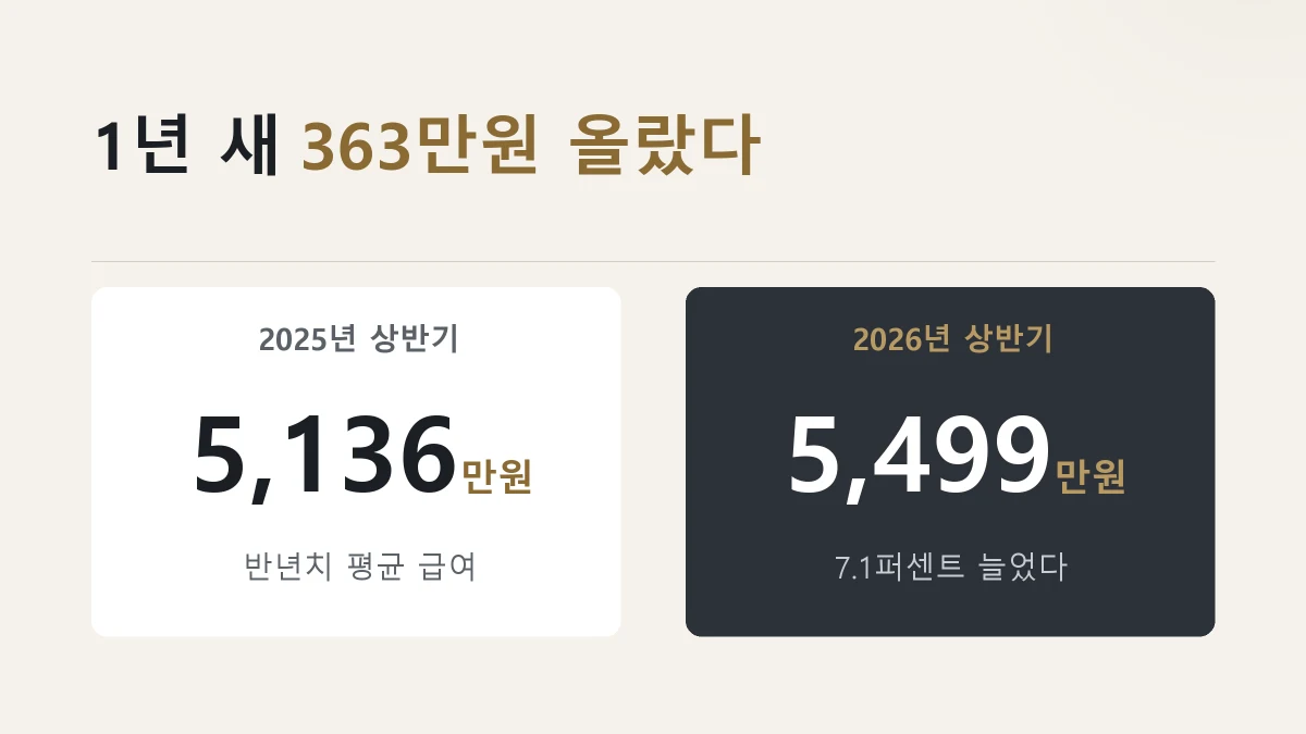 대기업 상반기 평균급여가 5136만원에서 5499만원으로 오른 것을 견준 그림