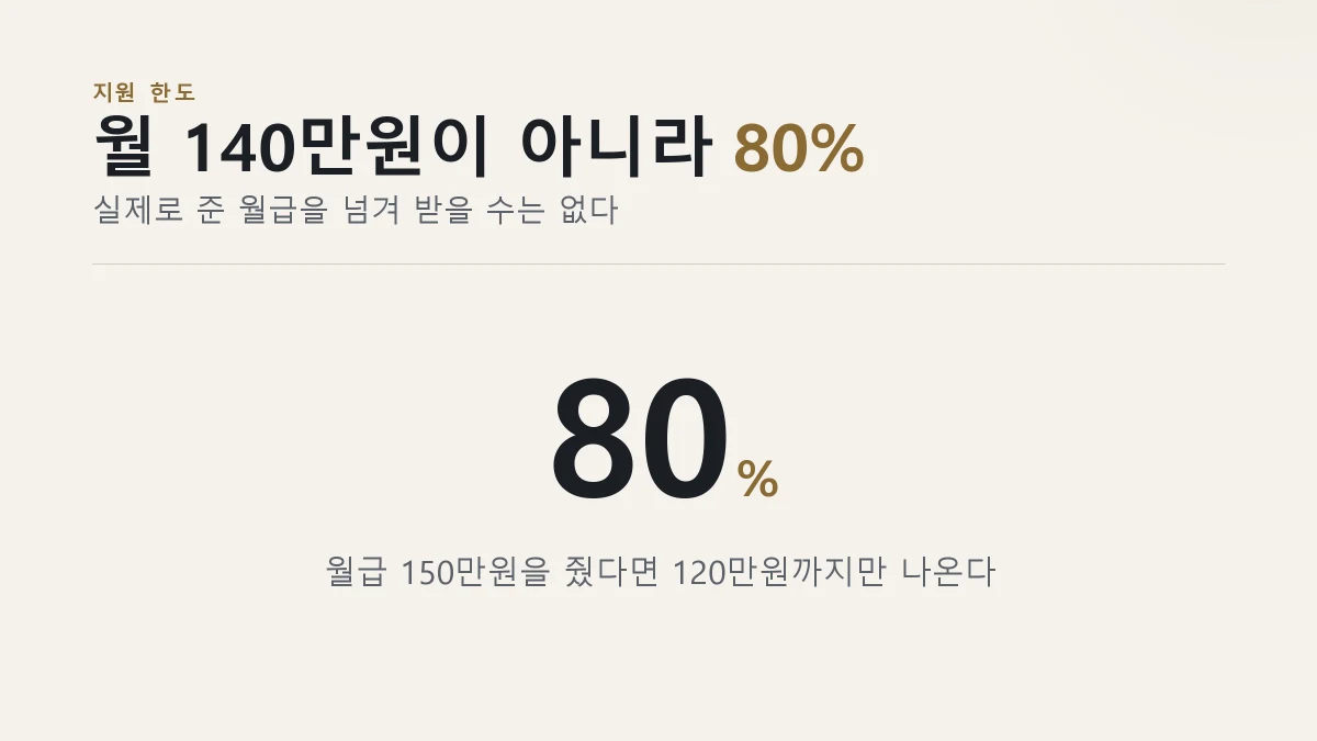 인건비 80% 한도를 크게 적은 그림