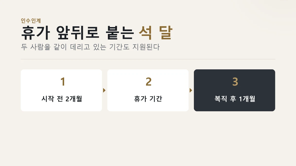 휴가 시작 전 2개월과 복직 후 1개월 인수인계 기간