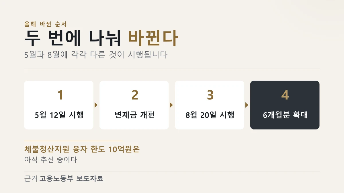 임금채권보장법 개정이 5월과 8월 두 번에 나눠 시행되는 순서를 보여 주는 이미지