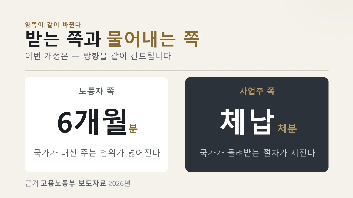 이번 개정이 노동자가 받는 범위와 사업주가 물어내는 절차를 같이 바꾼다는 것을 갈라 보여 주는 이미지