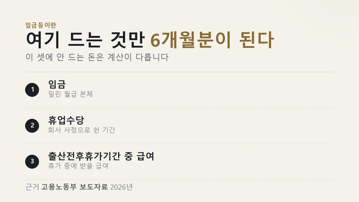 임금등에 임금과 휴업수당과 출산전후휴가기간 중 급여가 들어간다는 것을 정리한 이미지