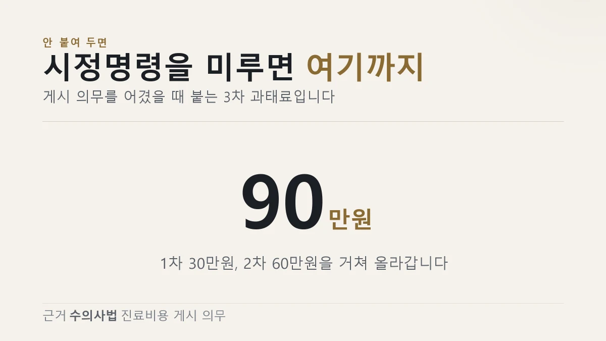 동물병원 진료비 게시 의무를 어겼을 때 3차 과태료 90만원을 보여주는 그림