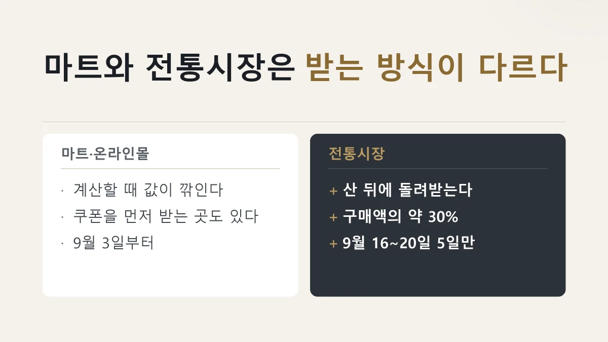마트와 전통시장의 할인 받는 방식을 견준 그림