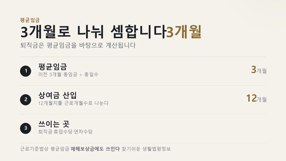 평균임금 계산식과 상여금 산입 방법을 정리한 표