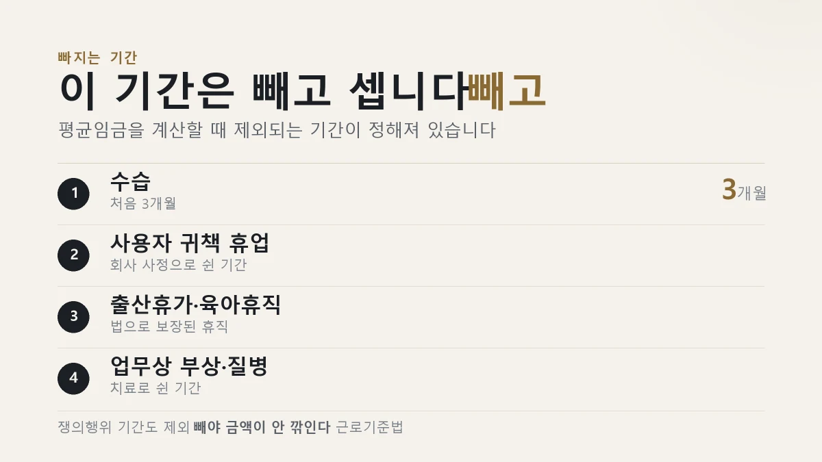 평균임금 계산에서 제외되는 기간을 정리한 표