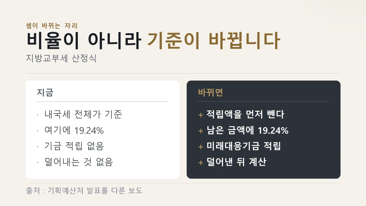 지방교부세를 내국세 전체에 곱하던 방식과 적립액을 뺀 뒤 곱하는 방식을 견준 그림