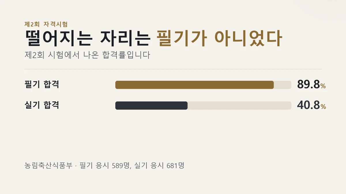 반려동물행동지도사 제2회 필기와 실기 합격률을 견준 막대 그림