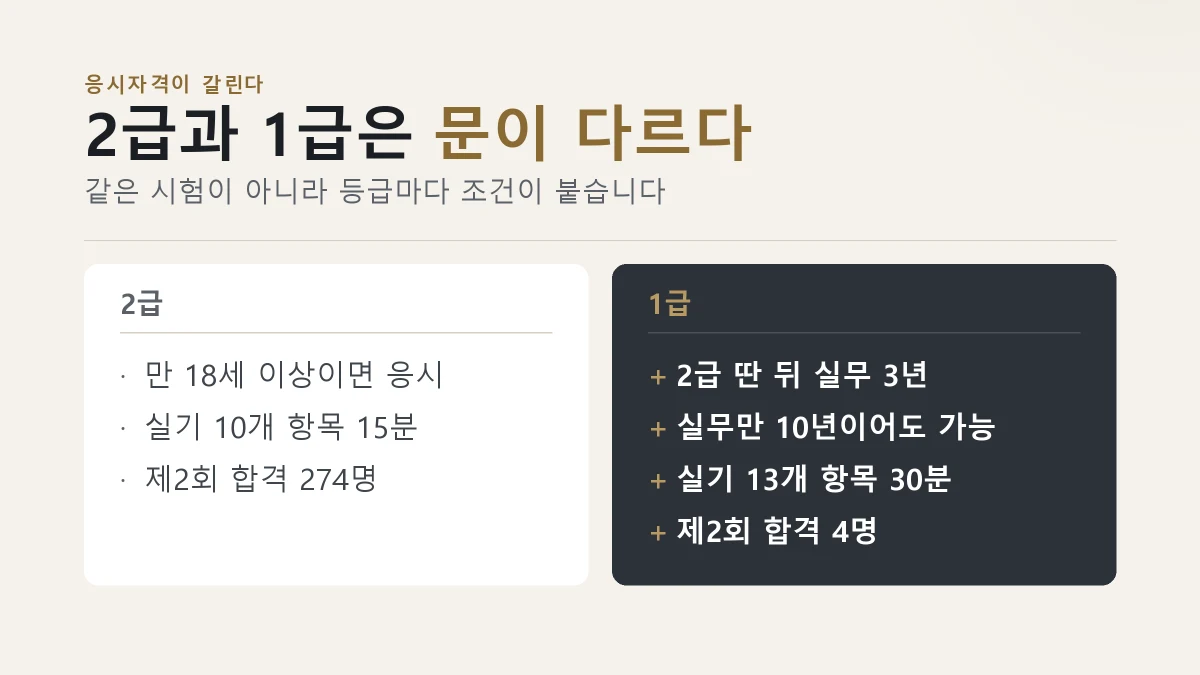 반려동물행동지도사 2급과 1급의 응시자격이 다른 것을 견준 그림